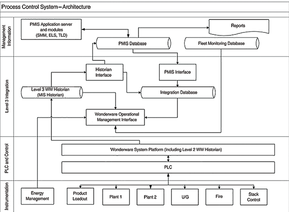 System architecture	